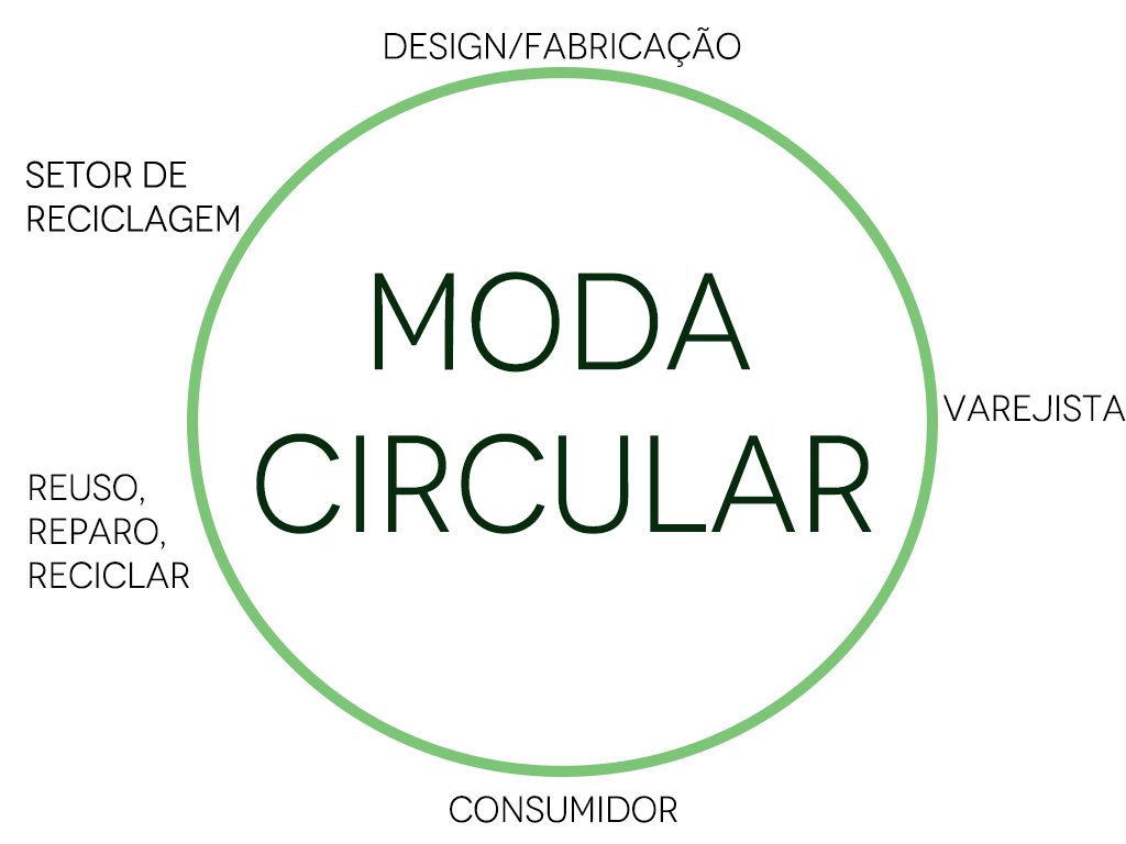Moda circular